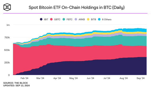 US Spot ETF Supply