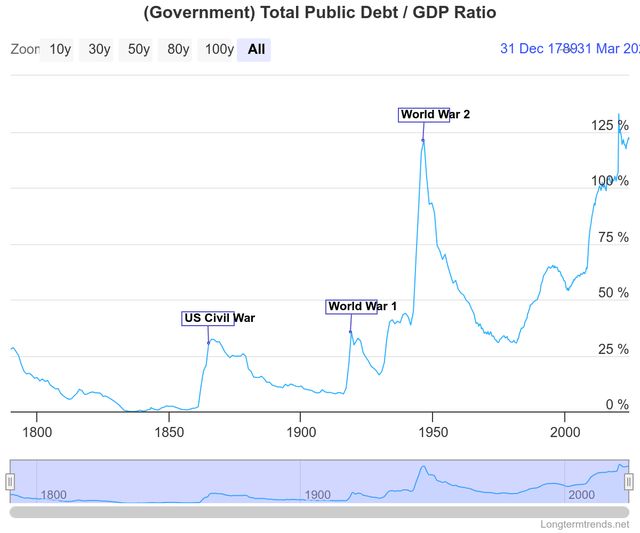 US Public Debt to GDP Ratio