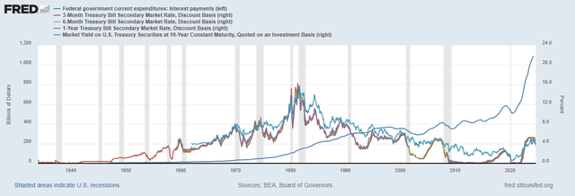 Rates vs Interest