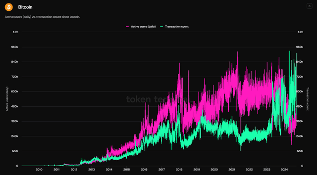 Users vs Transactions