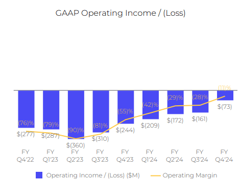 GAAP Operating Income