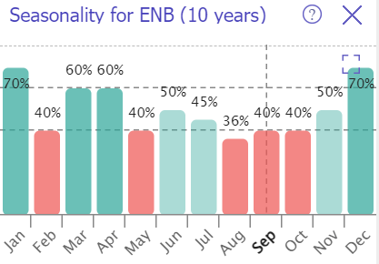 ENB's seasonality trends