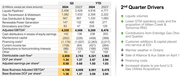 ENB's financial performance in Q2