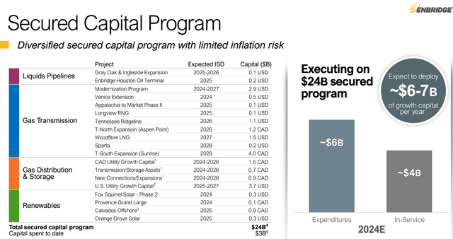 Enbridge's capex plan