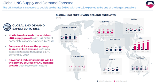 EQT's LNG demand forecast