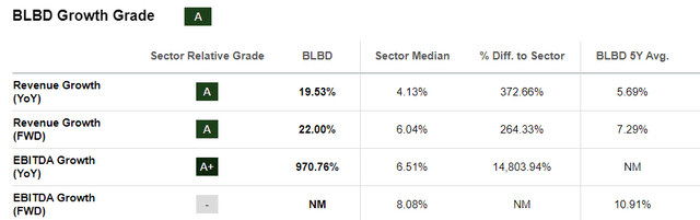 BLBD growth grade