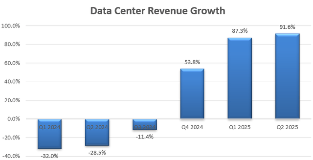 Marvell Technology data center rev growth