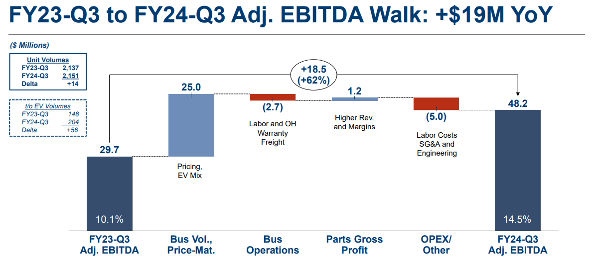 BLBD EBITDA Y/Y comparison