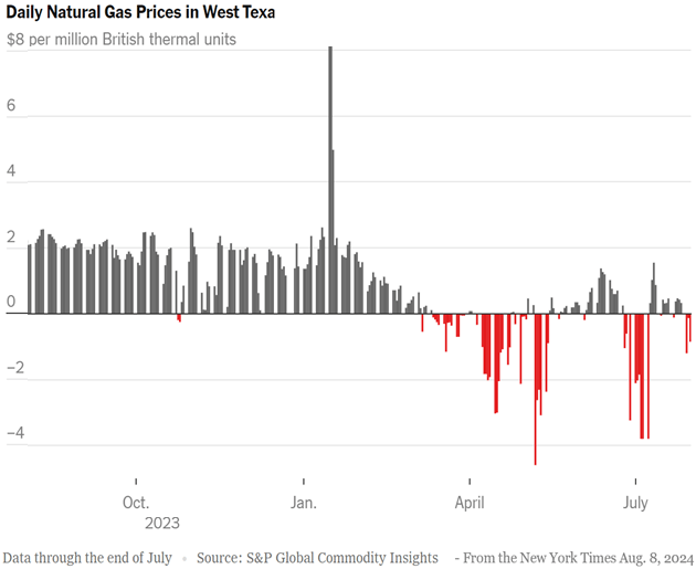 daily natural gas prices in West Texas