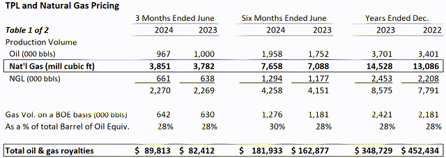 table showing TPL's share of production volumes from operators that pay royalties to TPL.