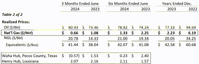 the natural gas prices that TPL realized in the first six months of this year were 40% lower than in calendar 2023