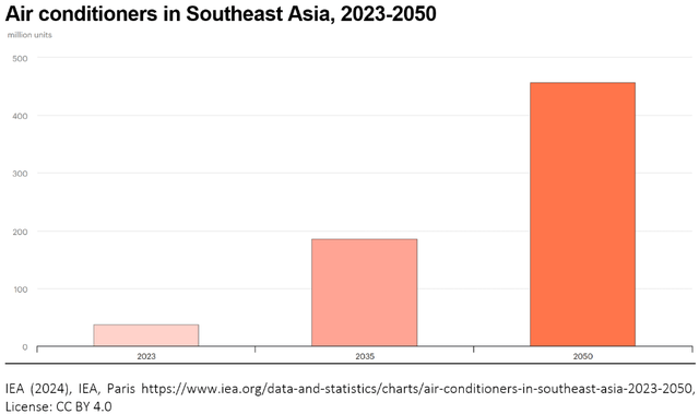 India and Southeast Asia airconditioner demand through 2022, and projections from 2023 onward