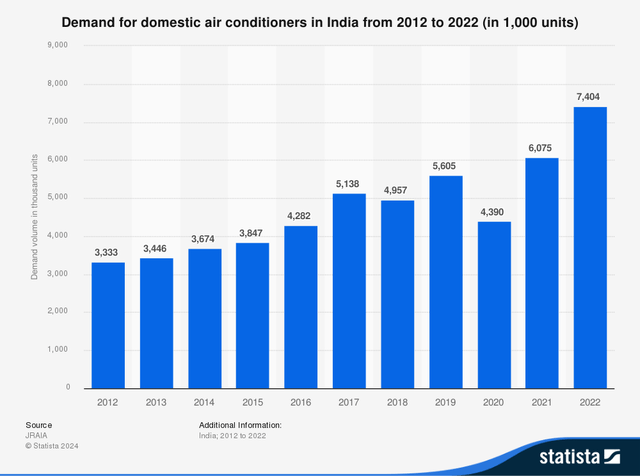 India and Southeast Asia airconditioner demand through 2022, and projections from 2023 onward