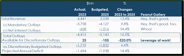 Discretionary spending