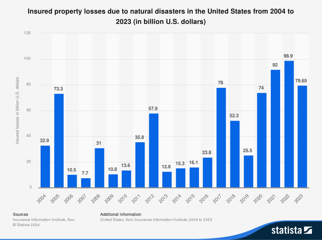 insured property loss to natural disasters