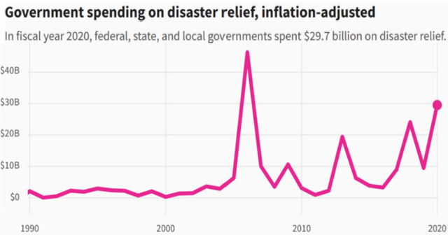 government spending on disaster relief