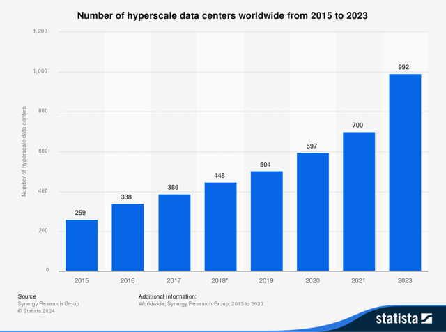 number of hyperscale datacenters in the eight years to 2023 increased at almost a 20% annual rate.