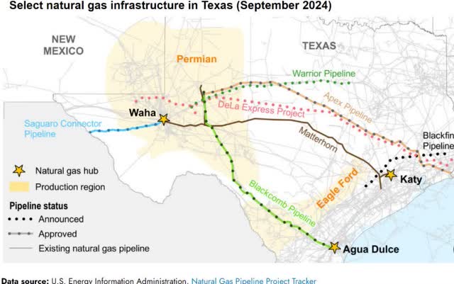 natural gas infrastructure in Texas