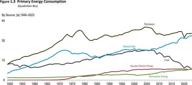 primary energy consumption