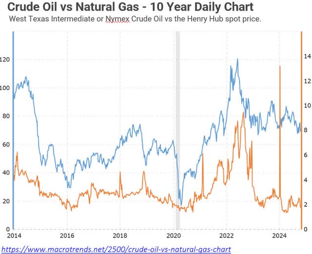 crude oil vs. natural gas chart