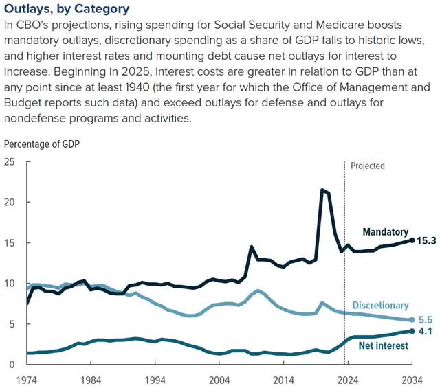 Outlays by category