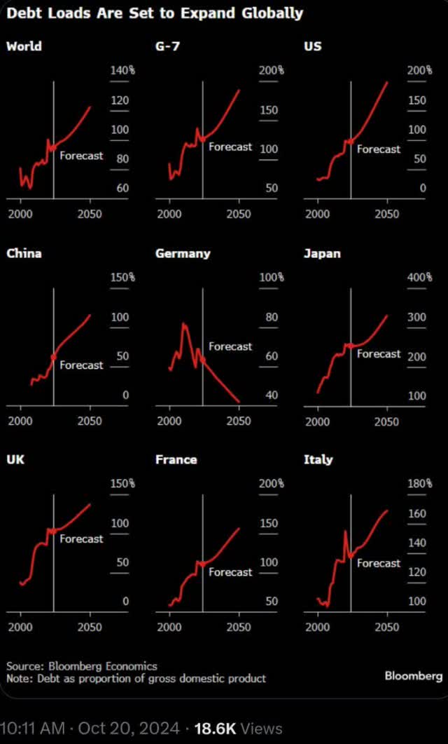 debt loads