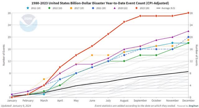 disaster count