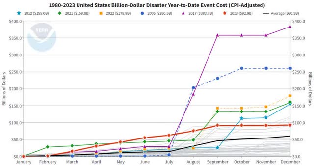 Disaster cost