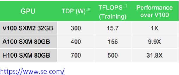 The reason the H100 is in such demand, at $30,000 to $40,000 apiece, is that its processing performance