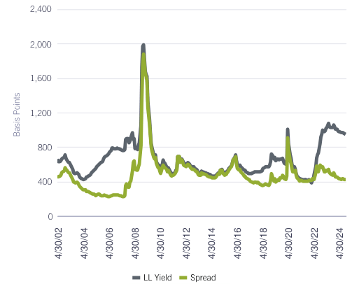 LEVERAGED-LOAN SPREAD AND AVERAGE YIELDS (BASIS POINTS*)