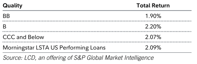 THREE-MONTH LOAN RETURNS